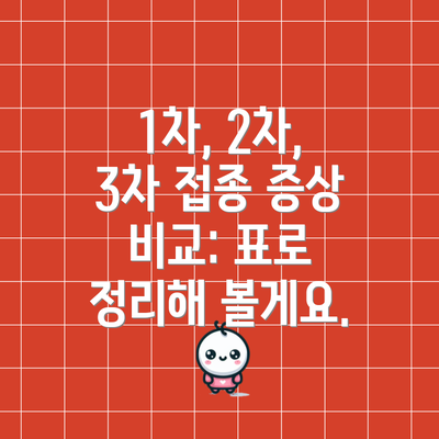 1차, 2차, 3차 접종 증상 비교: 표로 정리해 볼게요.